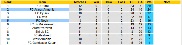 Nhận định, soi kèo Ararat-Armenia vs FC Noah, 22h00 ngày 28/10: Trở lại cuộc đua  - Ảnh 5