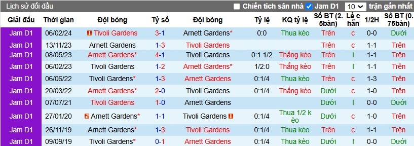 Nhận định, Soi kèo Arnett Gardens vs Tivoli Gardens, 7h30 ngày 12/11 - Ảnh 3