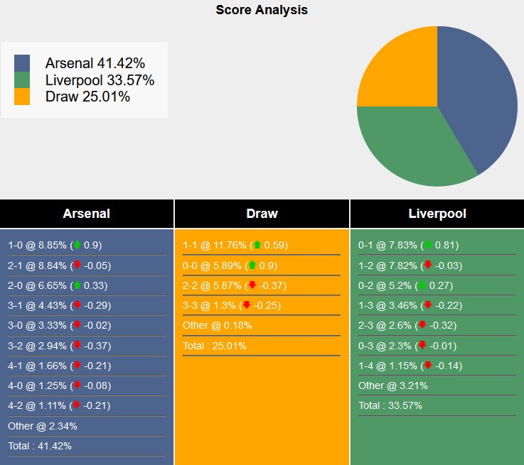 Nhận định, soi kèo Arsenal vs Liverpool, 23h30 ngày 27/10: Căng như dây đàn - Ảnh 8