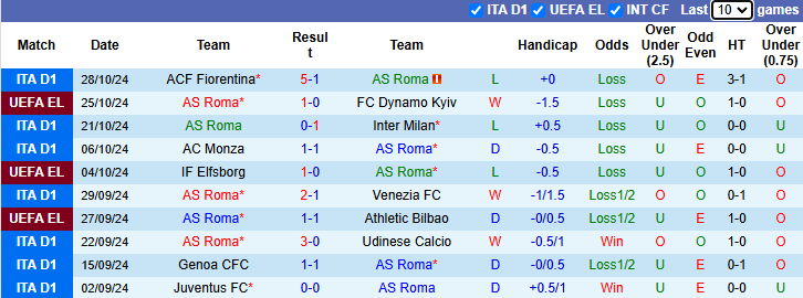 Nhận định, soi kèo AS Roma vs Torino, 2h45 ngày 11/1 - Ảnh 1