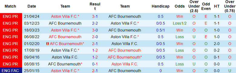 Nhận định, soi kèo Aston Villa vs Bournemouth, 21h00 ngày 26/10: Khách có điểm - Ảnh 3