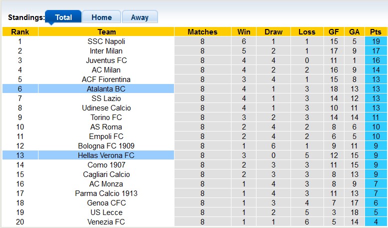 Nhận định, soi kèo Atalanta vs Hellas Verona, 1h45 ngày 27/10: Nhọc nhằn vượt ải - Ảnh 4