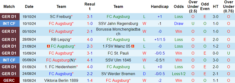 Nhận định, soi kèo Augsburg vs Dortmund, 20h30 ngày 26/10: Tin vào Die Borrusen - Ảnh 1