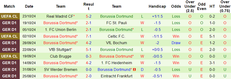 Nhận định, soi kèo Augsburg vs Dortmund, 20h30 ngày 26/10: Tin vào Die Borrusen - Ảnh 2