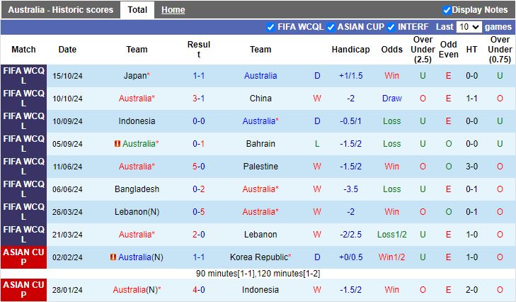 Nhận định, Soi kèo Australia vs Saudi Arabia, 16h10 ngày 14/11 - Ảnh 1