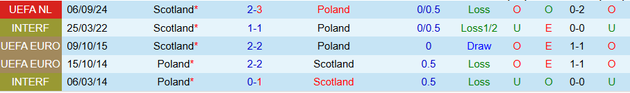 Nhận định, Soi kèo Ba Lan vs Scotland, 02h45 ngày 19/11 - Ảnh 3