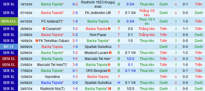 Nhận định, soi kèo Backa Topola vs Legia Warszawa, 02h00 ngày 25/10: Ca khúc khải hoàn - Ảnh 2