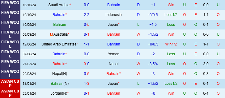 Nhận định, Soi kèo Bahrain vs Trung Quốc, 21h00 ngày 14/11 - Ảnh 1