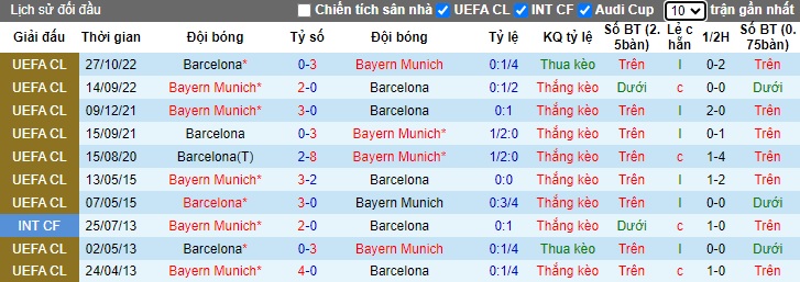 Lịch sử đối đầu Barcelona vs Bayern Munich