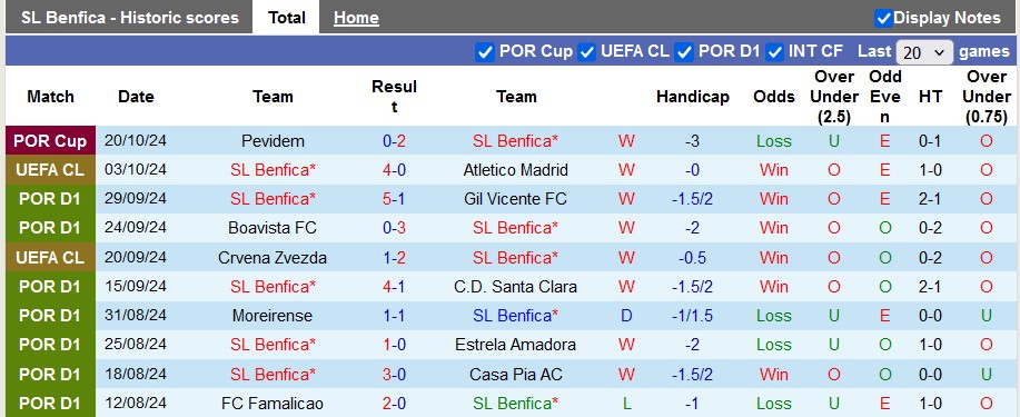 Nhận định, soi kèo Benfica vs Feyenoord, 2h00 ngày 24/10: Chênh lệch - Ảnh 1