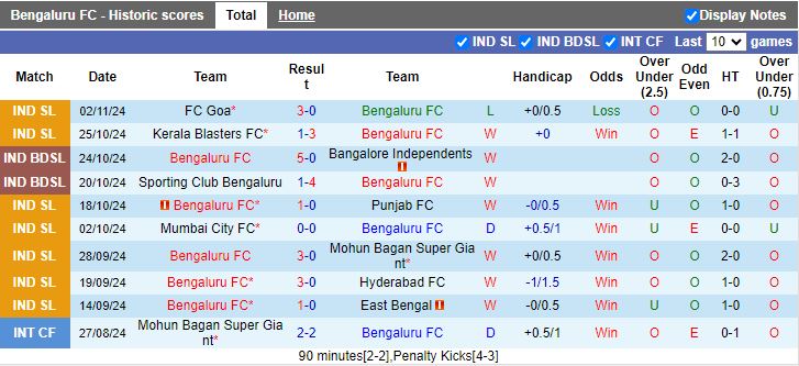 Nhận định, Soi kèo Bengaluru vs NorthEast United, 21h00 ngày 8/11 - Ảnh 1