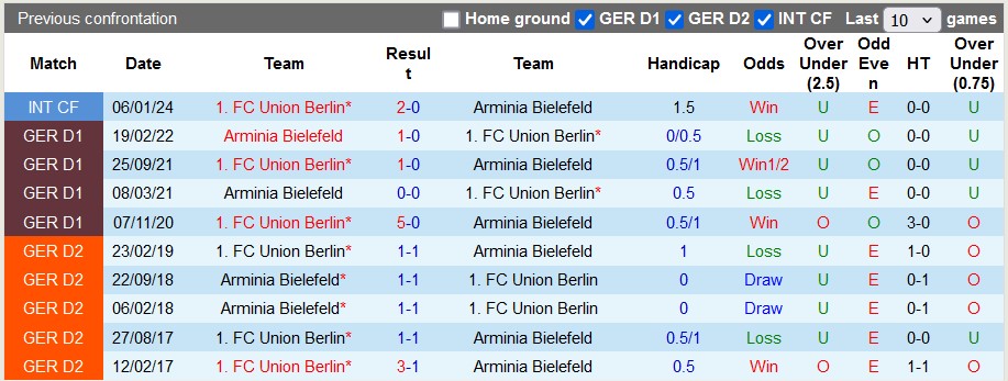 Nhận định, soi kèo Bielefeld vs Union Berlin, 2h45 ngày 31/10: Vũ khí tinh thần - Ảnh 3