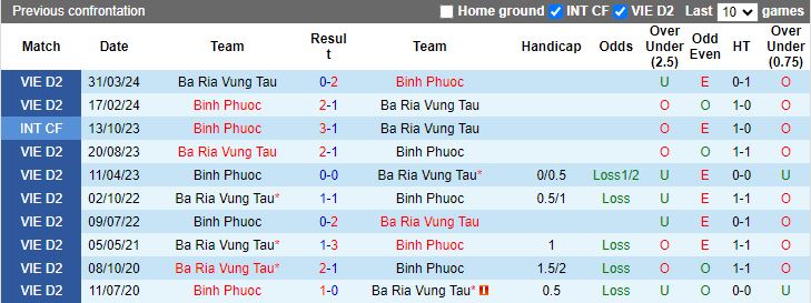 Nhận định, Soi kèo Bình Phước vs Bà Rịa Vũng Tàu, 18h00 ngày 14/11 - Ảnh 3