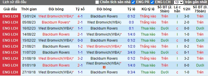 Nhận định, soi kèo Blackburn vs West Brom, 01h00 ngày 24/10: Bệ phóng Edwood Park - Ảnh 2