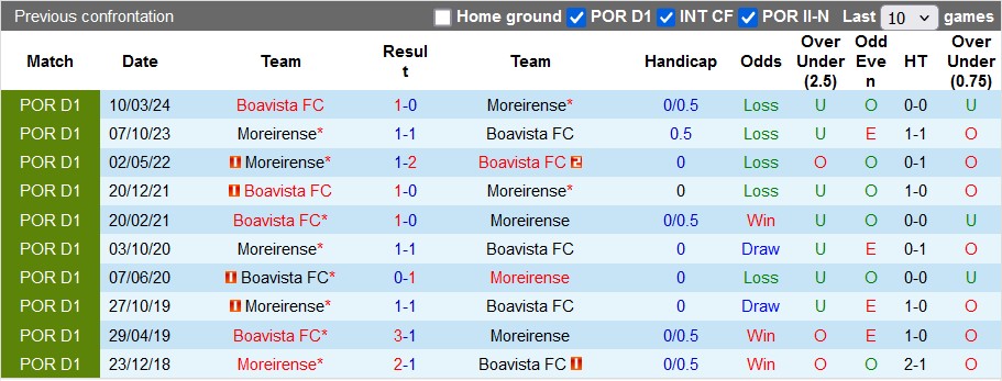 Nhận định, soi kèo Boavista vs Moreirense, 0h00 ngày 27/10: Chặn mạch sa sút - Ảnh 3