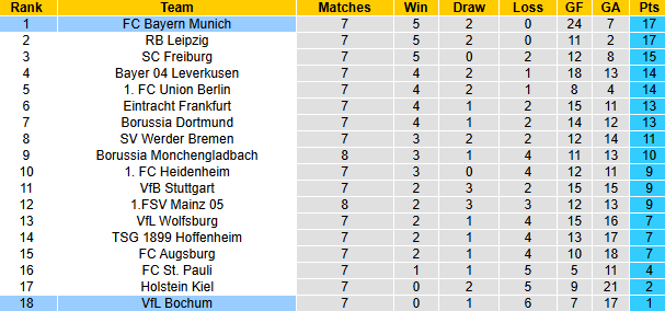 Nhận định, soi kèo Bochum vs Bayern Munich, 21h30 ngày 27/10: Hùm xám đòi nợ - Ảnh 6