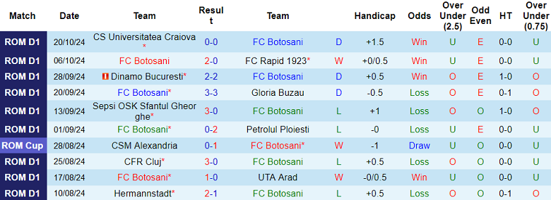 Nhận định, soi kèo Botosani vs Universitatea Cluj, 23h00 ngày 28/10: Cửa trên thất thế - Ảnh 1