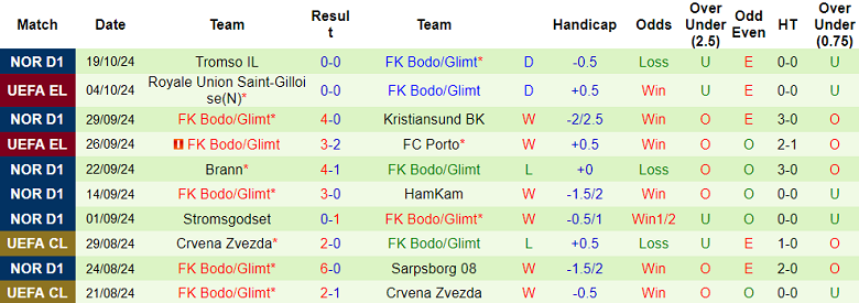 Nhận định, soi kèo Braga vs Bodo/Glimt, 21h30 ngày 23/10: Khách có điểm - Ảnh 2