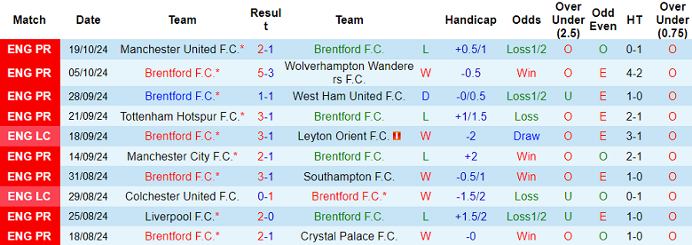 Nhận định, soi kèo Brentford vs Ipswich Town, 21h00 ngày 26/10: Hy vọng cửa trên - Ảnh 1