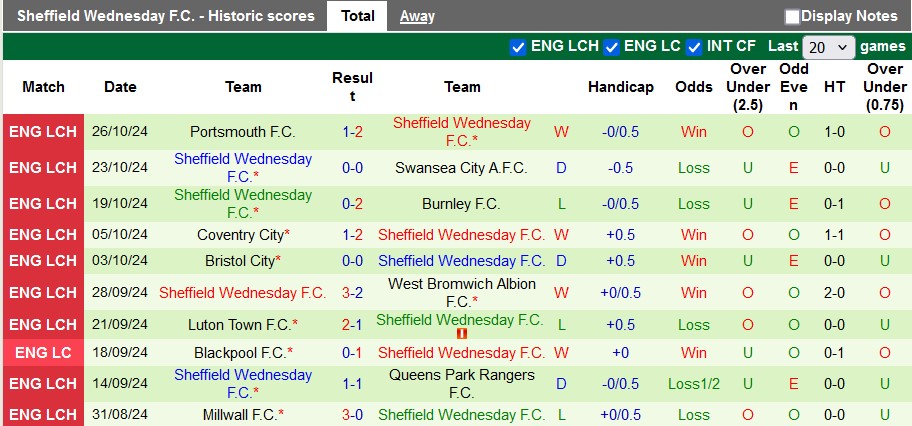 Nhận định, soi kèo Brentford vs Sheffield Wed, 3h00 ngày 30/10: Vé cho chủ nhà - Ảnh 2