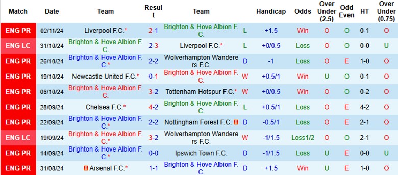 Nhận định, Soi kèo Brighton vs Manchester City, 0h30 ngày 10/11 - Ảnh 1