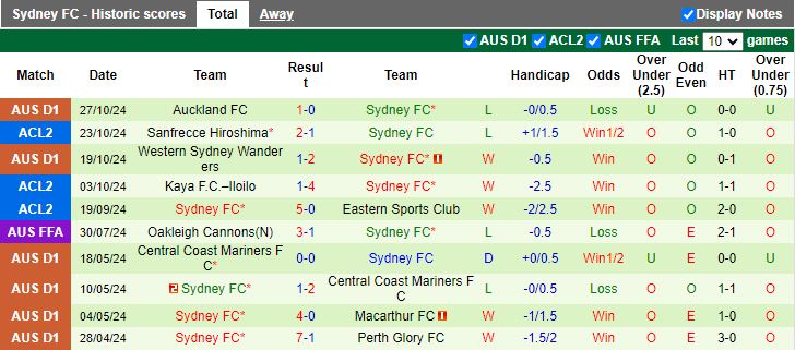 Nhận định, Soi kèo Brisbane Roar vs Sydney, 15h35 ngày 1/11 - Ảnh 2