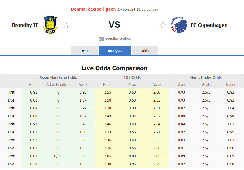 Nhận định, soi kèo Brondby vs Copenhagen, 18h00 ngày 27/10: Dấu hiệu đuối sức - Ảnh 1