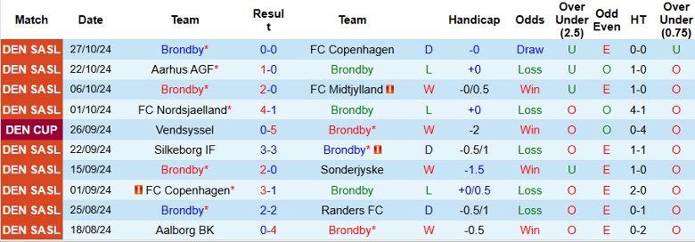 Nhận định, Soi kèo Brondby vs FC Midtjylland, 2h00 ngày 1/11 - Ảnh 1