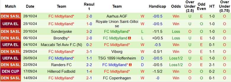 Nhận định, Soi kèo Brondby vs FC Midtjylland, 2h00 ngày 1/11 - Ảnh 2