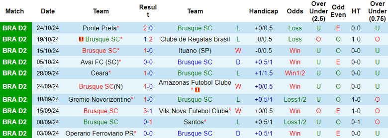 Nhận định, soi kèo Brusque vs Chapecoense, 05h00 ngày 30/10: Thất vọng cửa dưới - Ảnh 1