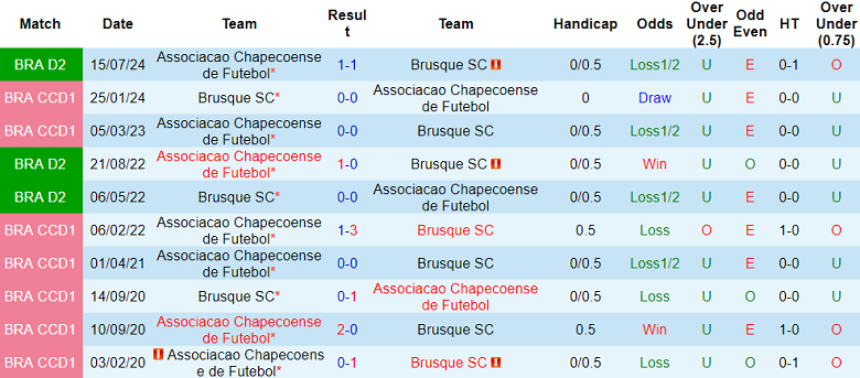 Nhận định, soi kèo Brusque vs Chapecoense, 05h00 ngày 30/10: Thất vọng cửa dưới - Ảnh 3