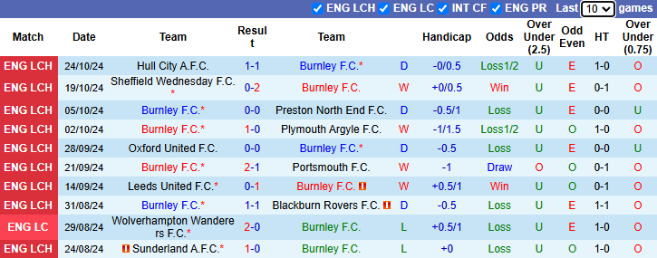 Nhận định, soi kèo Burnley vs QPR, 21h00 ngày 26/10: Hướng tới ngôi đầu - Ảnh 1