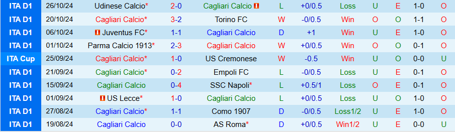 Nhận định, Soi kèo Cagliari vs Bologna, 00h30 ngày 30/10 - Ảnh 2