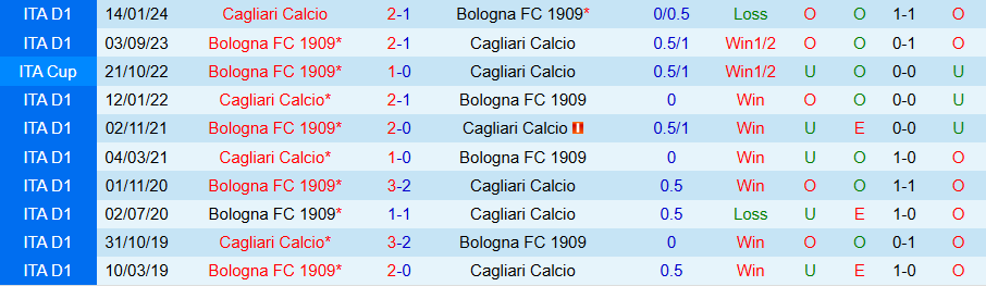 Nhận định, Soi kèo Cagliari vs Bologna, 00h30 ngày 30/10 - Ảnh 3