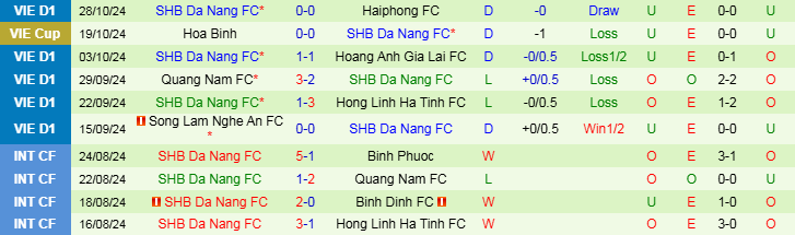 Nhận định, Soi kèo CAHN vs SHB Đà Nẵng, 19h15 ngày 3/11 - Ảnh 2