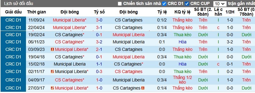 Nhận định, Soi kèo Cartagines vs Municipal Liberia, 9h ngày 06/11 - Ảnh 3