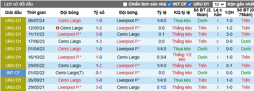 Nhận định, Soi kèo Cerro Largo vs Liverpool Montevideo, 5h ngày 14/11 - Ảnh 3