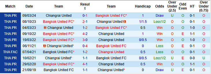 Nhận định, soi kèo Chiangrai United vs Bangkok United, 18h00 ngày 27/10: Dậm chân tại chỗ - Ảnh 4