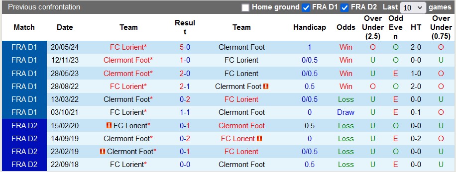 Nhận định, soi kèo Clermont vs Lorient, 2h00 ngày 2/11: Không dễ cho đội khách - Ảnh 3