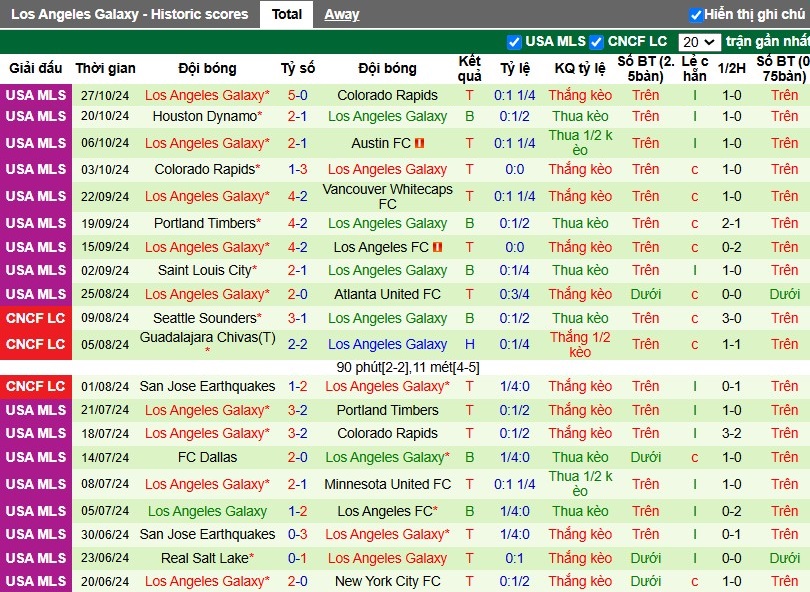 Nhận định, Soi kèo Colorado Rapids vs Los Angeles Galaxy, 8h30 ngày 02/11 - Ảnh 2