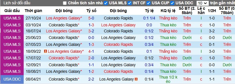 Nhận định, Soi kèo Colorado Rapids vs Los Angeles Galaxy, 8h30 ngày 02/11 - Ảnh 3