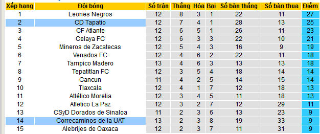 Nhận định, soi kèo Correcaminos de la UAT vs CD Tapatio, 08h00 ngày 25/10: Đạp đáy với đỉnh - Ảnh 4