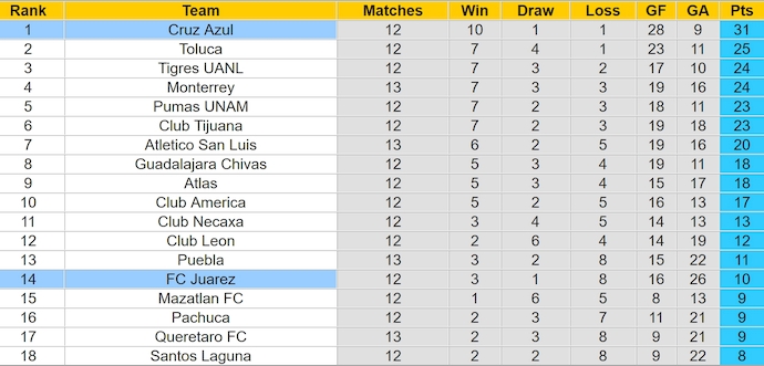 Nhận định, soi kèo Cruz Azul vs FC Juarez, 8h00 ngày 24/10: Xây chắc ngôi đầu - Ảnh 4