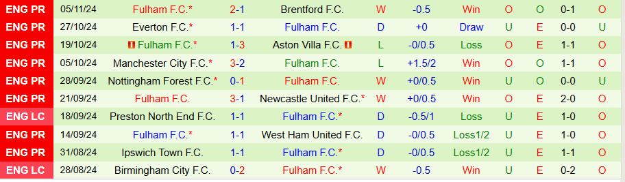 Nhận định, Soi kèo Crystal Palace vs Fulham, 22h00 ngày 9/11 - Ảnh 1