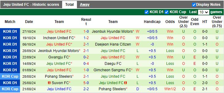 Nhận định, Soi kèo Daegu vs Jeju United, 12h00 ngày 3/11 - Ảnh 2