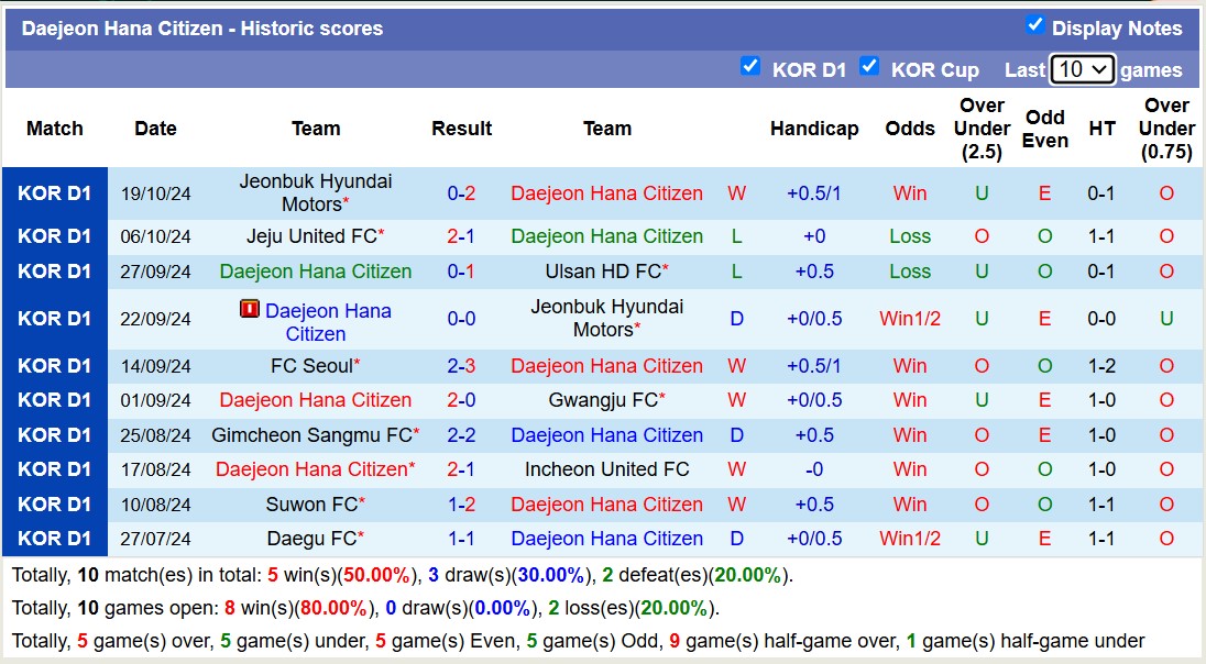 Nhận định, soi kèo Daejeon Hana Citizen vs Daegu FC, 12h00 ngày 27/10: Cố gắng vùng vẫy - Ảnh 1