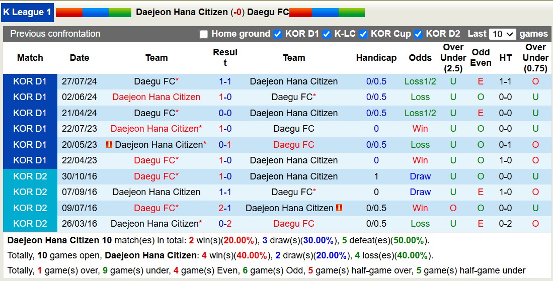 Nhận định, soi kèo Daejeon Hana Citizen vs Daegu FC, 12h00 ngày 27/10: Cố gắng vùng vẫy - Ảnh 3