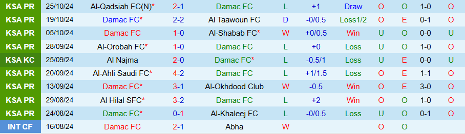 Nhận định, Soi kèo Damac vs Al-Riyadh, 22h15 ngày 1/11 - Ảnh 2