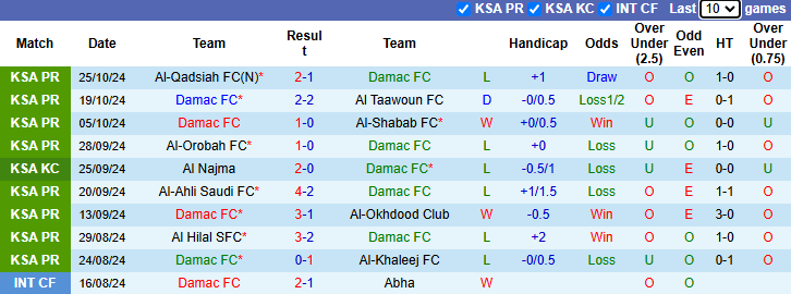 Nhận định, soi kèo Damac vs Al-Riyadh SC, 22h15 ngày 1/11: Tiếp đà bất bại - Ảnh 1