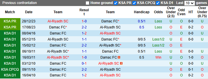 Nhận định, soi kèo Damac vs Al-Riyadh SC, 22h15 ngày 1/11: Tiếp đà bất bại - Ảnh 3